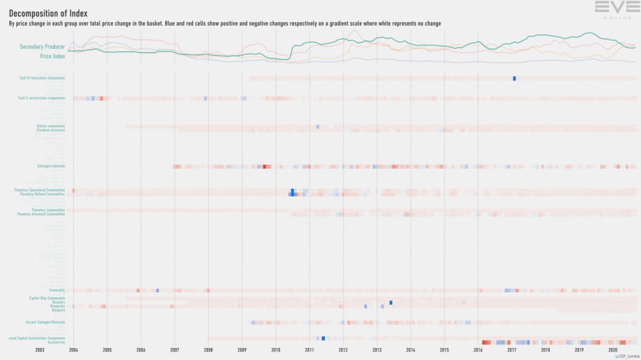 9ha index.decomp.SecondaryProducerPriceIndex