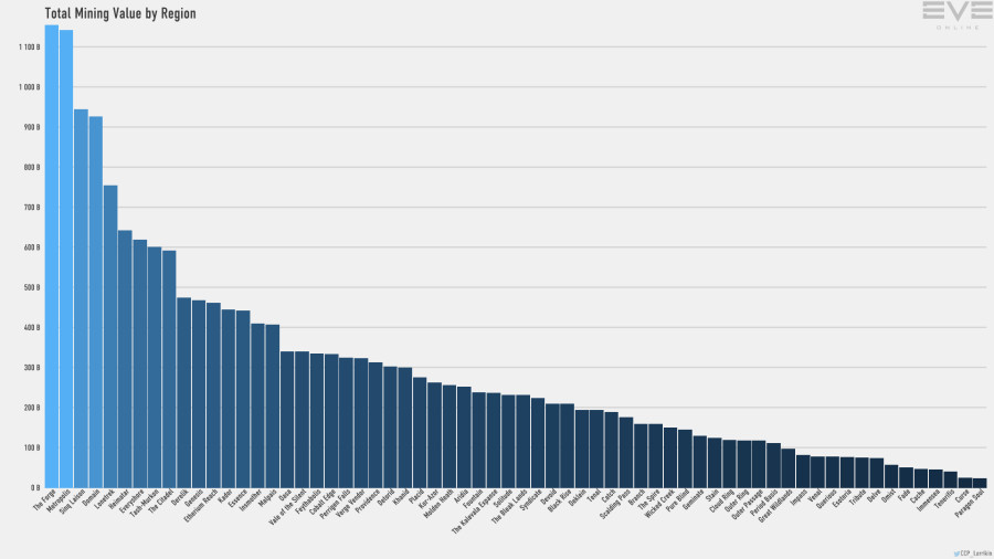 3 mining.value.by.region bar