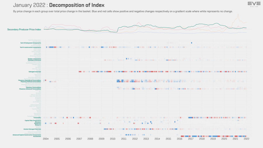 9ha index.value.decomp.SecondaryProducerPriceIndexJan22