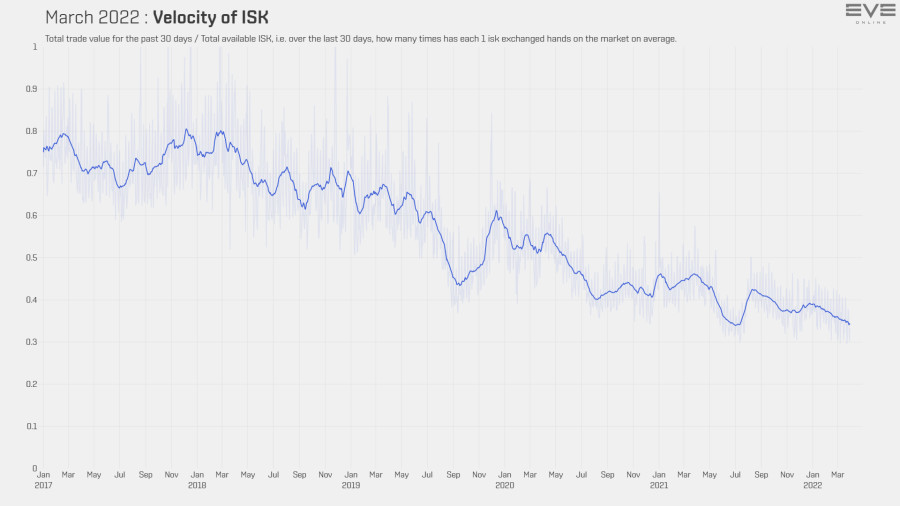 9c money velocity