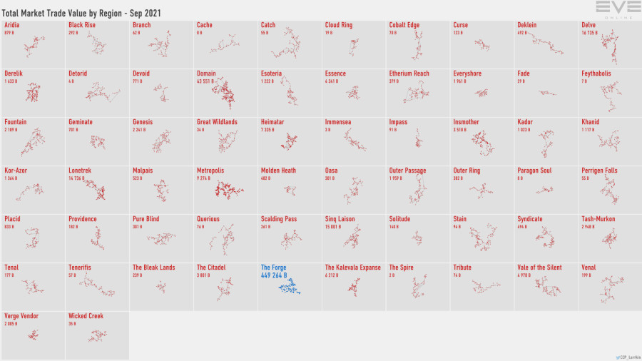 6 trade.value.by.region