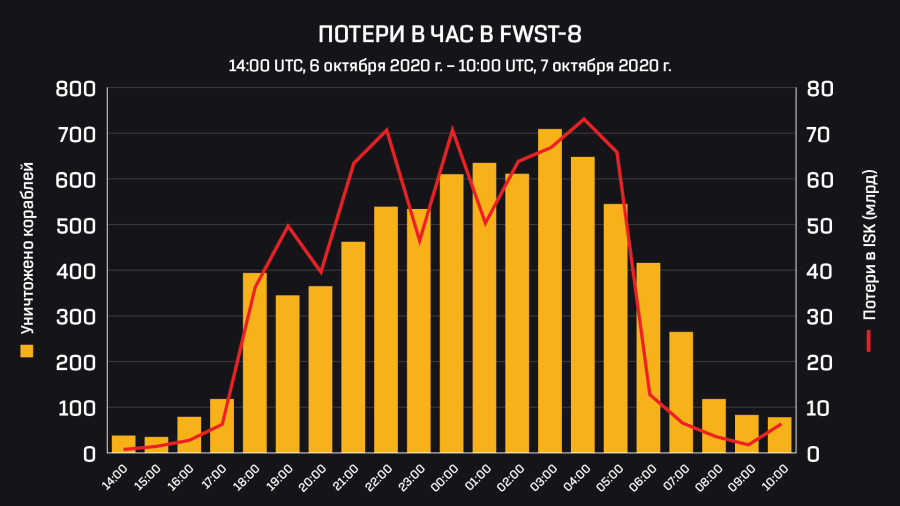 Loss Per Hour Graph RU