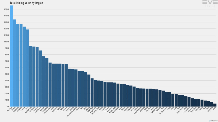 3 mining.value.by.region bar