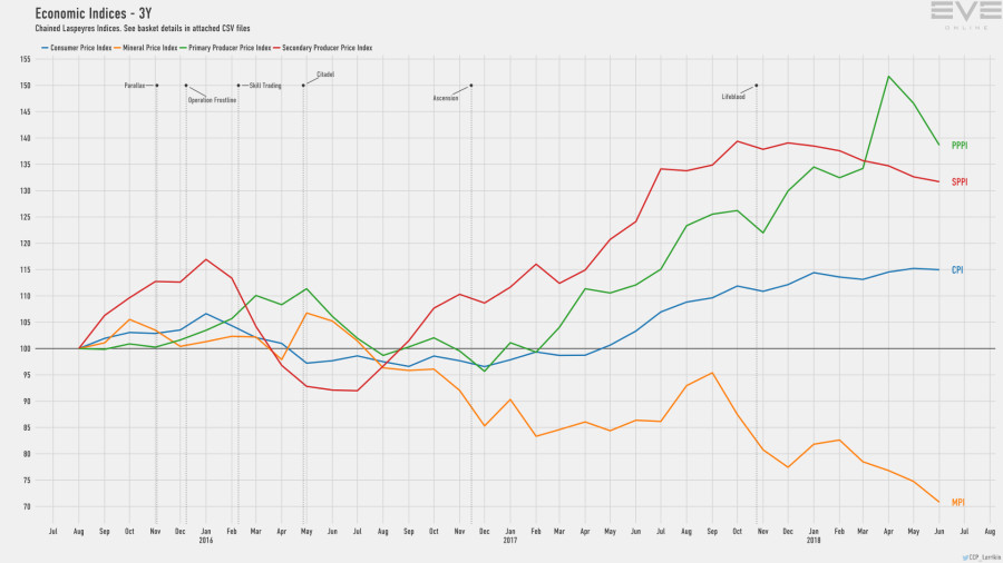 9d economy.indices.short