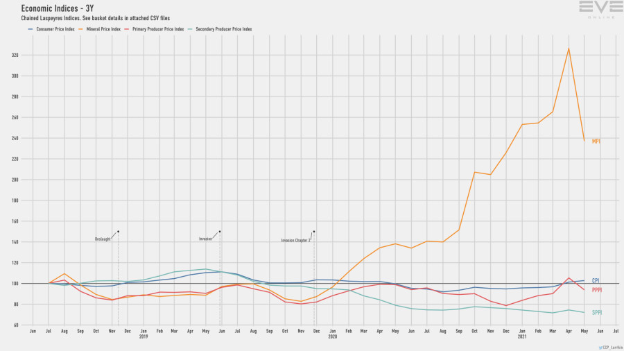 9d economy.indices.short