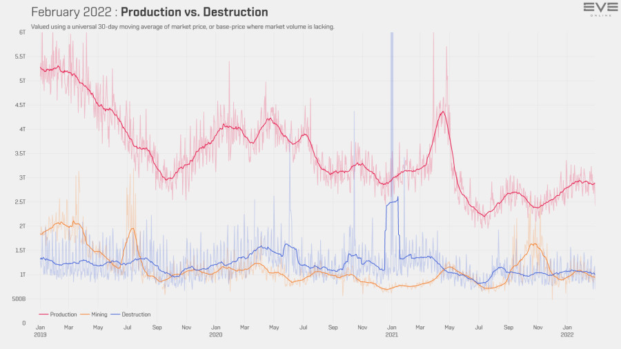 0 produced.vs.destroyed