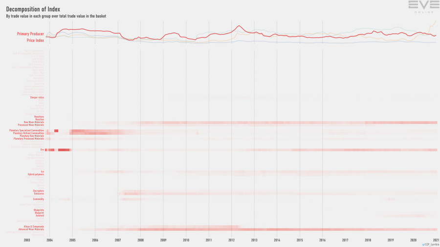 Jan2021 Index Value Decomp Primary Producer Price Index