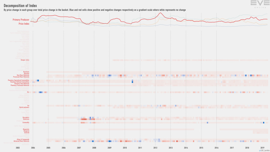 9ga index.decomp.PrimaryProducerPriceIndex