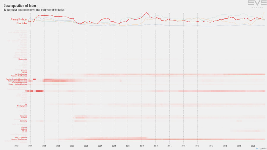 9gb index.value.decomp.PrimaryProducerPriceIndex