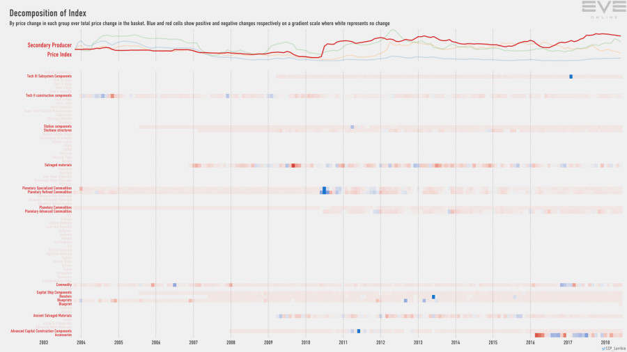 9ha index.decomp.SecondaryProducerPriceIndex