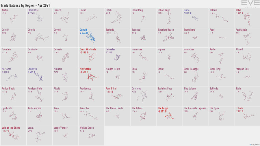 5a trade.balance.by.region