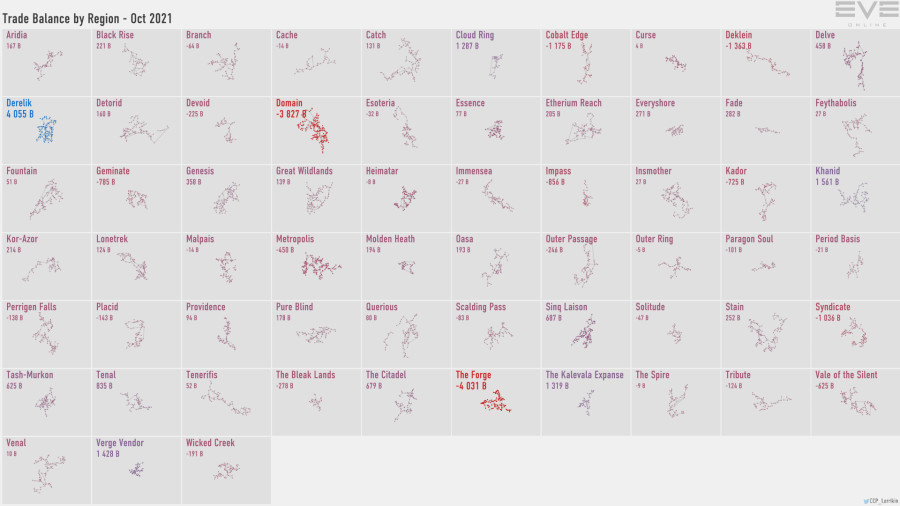 5a trade.balance.by.region