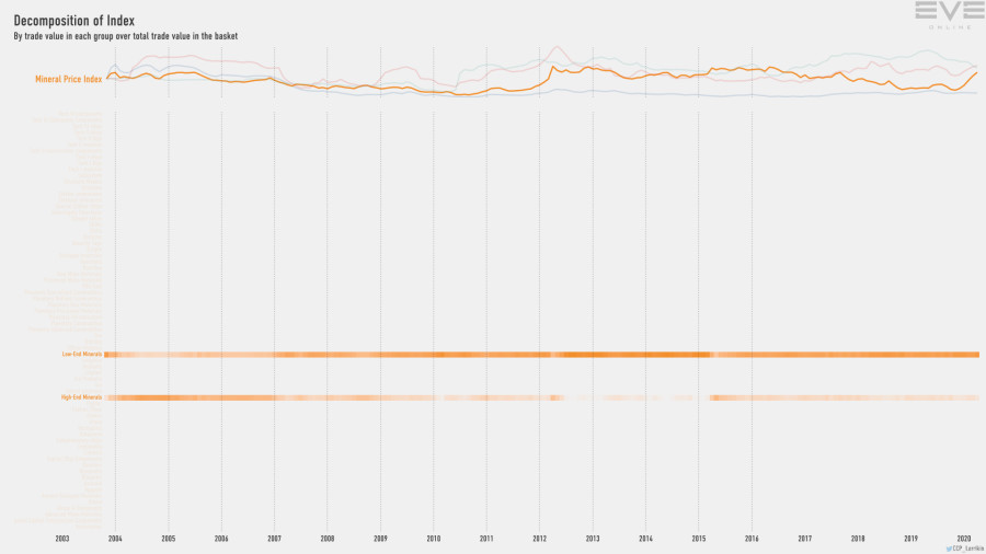 9fb index.value.decomp.MineralPriceIndex