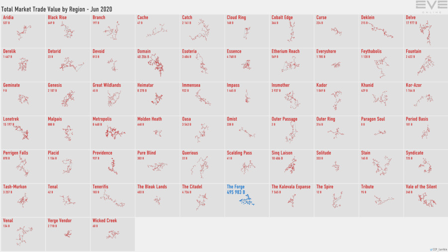 6 trade.value.by.region