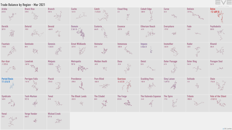 5a trade.balance.by.region