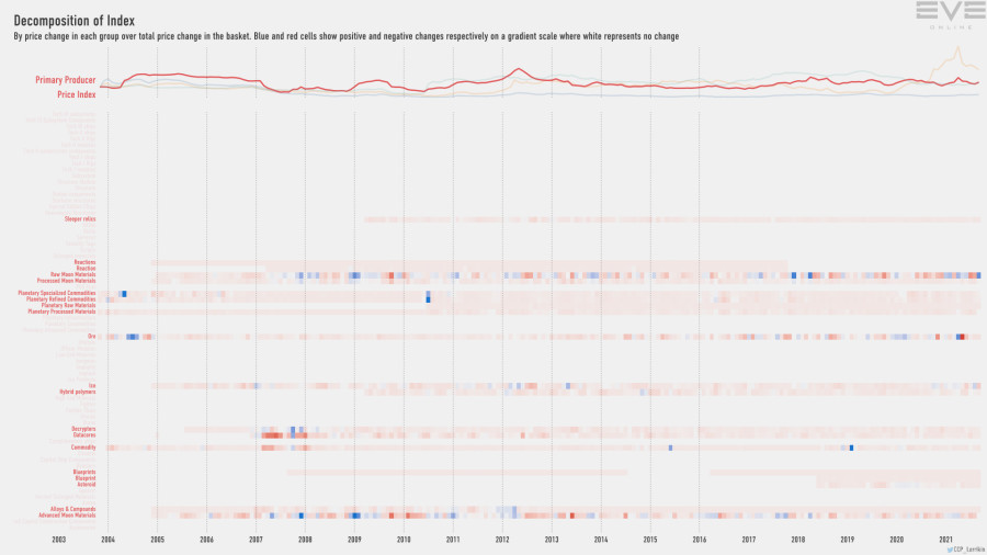 9ga index.decomp.PrimaryProducerPriceIndex