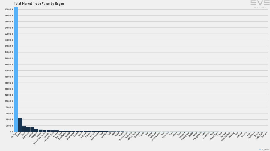 6 trade.value.by.region bar