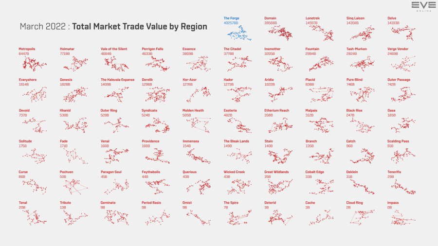 6 trade.value.by.region