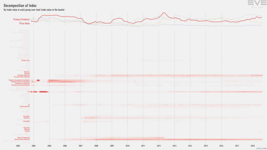 9gb index.value.decomp.PrimaryProducerPriceIndex