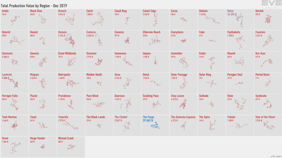 4 production.value.by.region