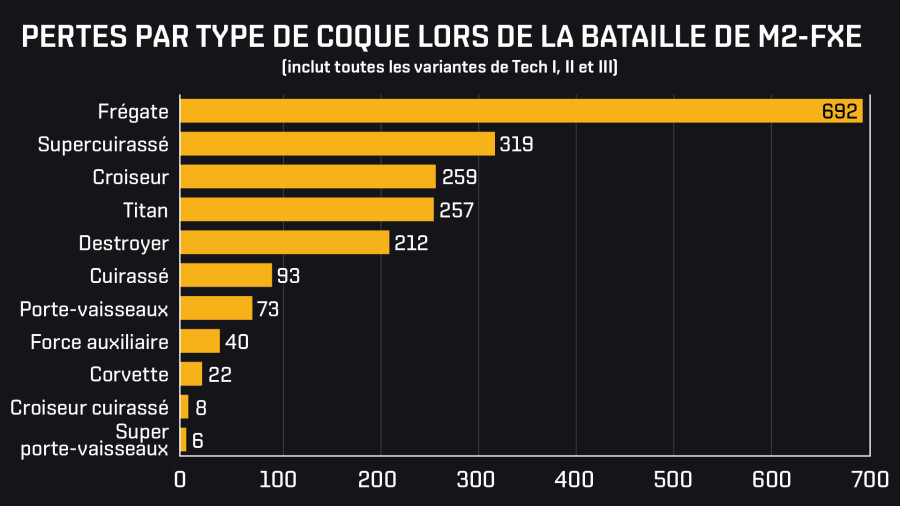 FR losses by hull type