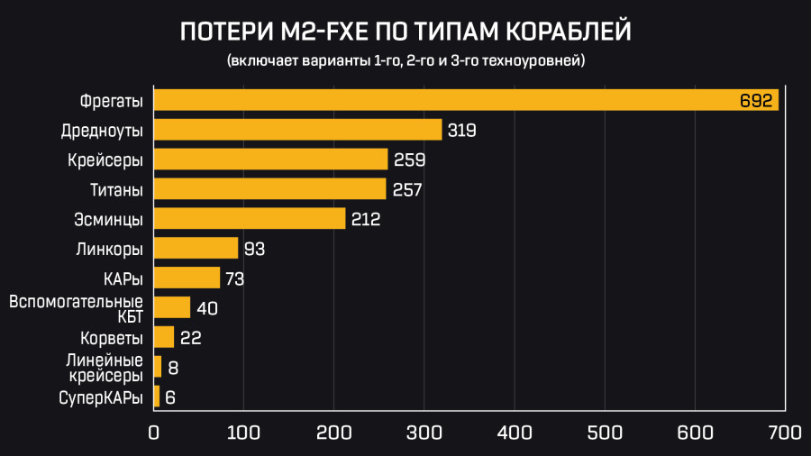 RU losses by hull type