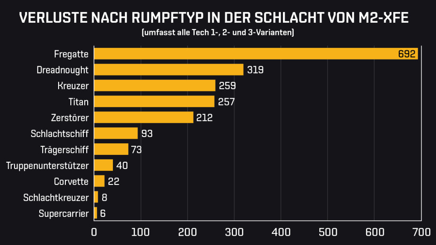 DE losses by hull type