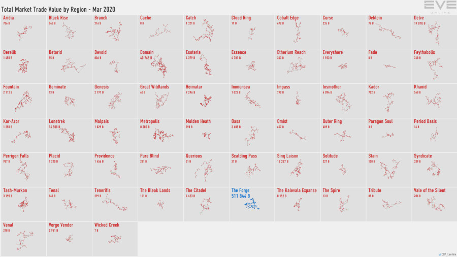 6 trade.value.by.region