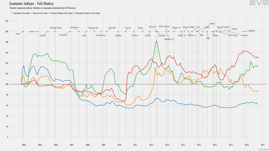9d economy.indices