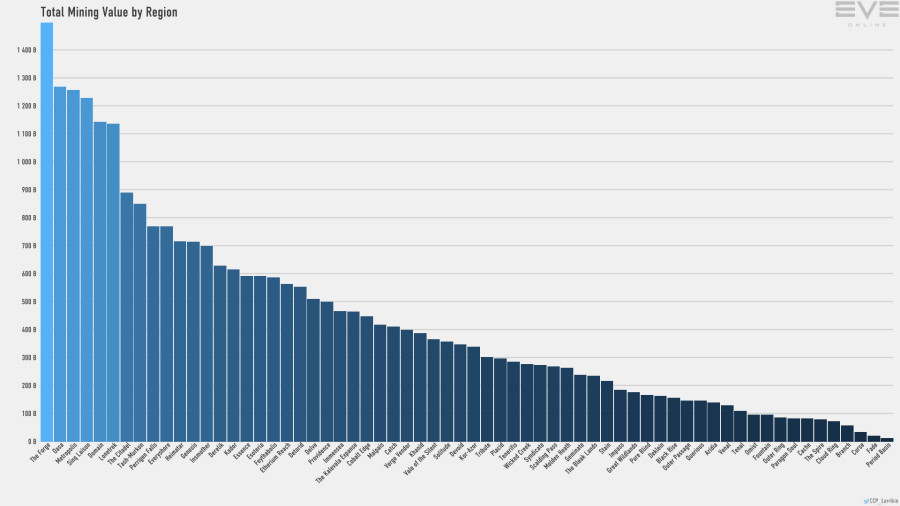 3 mining.value.by.region bar