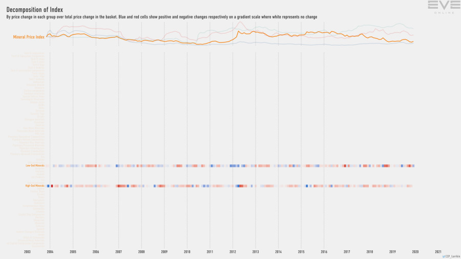 9fa index.decomp.MineralPriceIndex