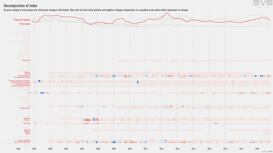 9ga index.decomp.PrimaryProducerPriceIndex