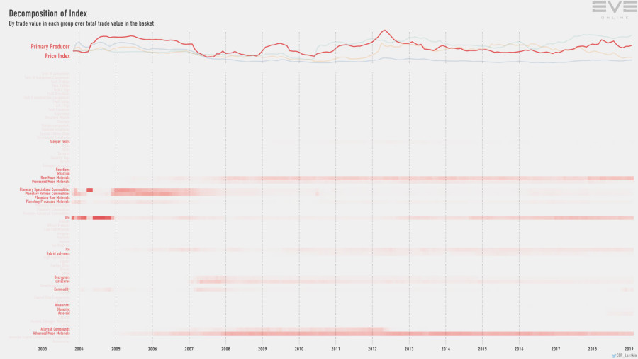 9gb index.value.decomp.PrimaryProducerPriceIndex