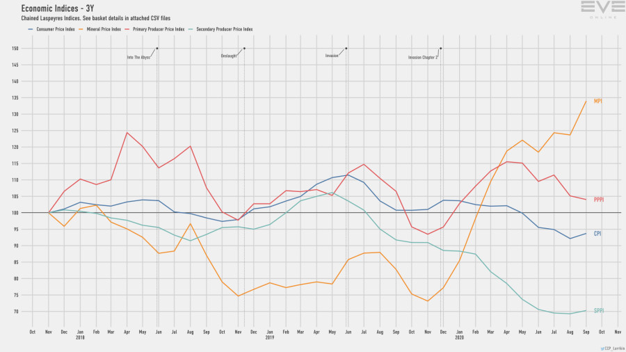 9d economy.indices.short