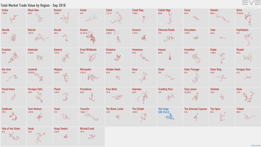 6 trade.value.by.region