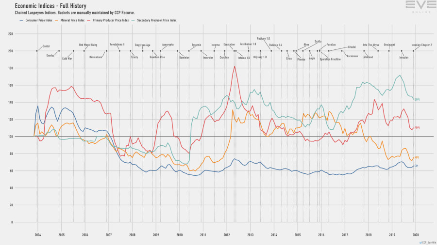 9d economy.indices