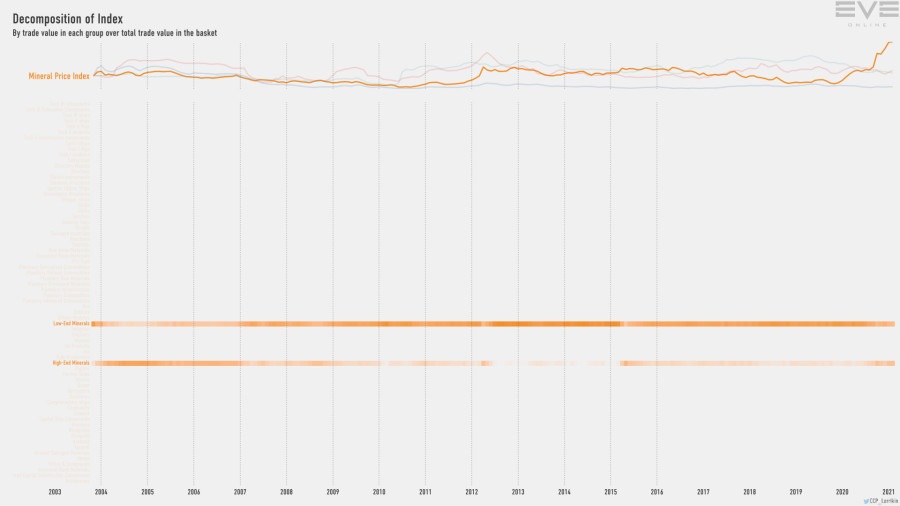 9fb index.value.decomp.MineralPriceIndex