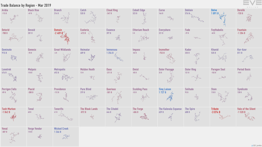 5a trade.balance.by.region