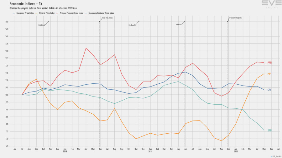 9d economy.indices.short