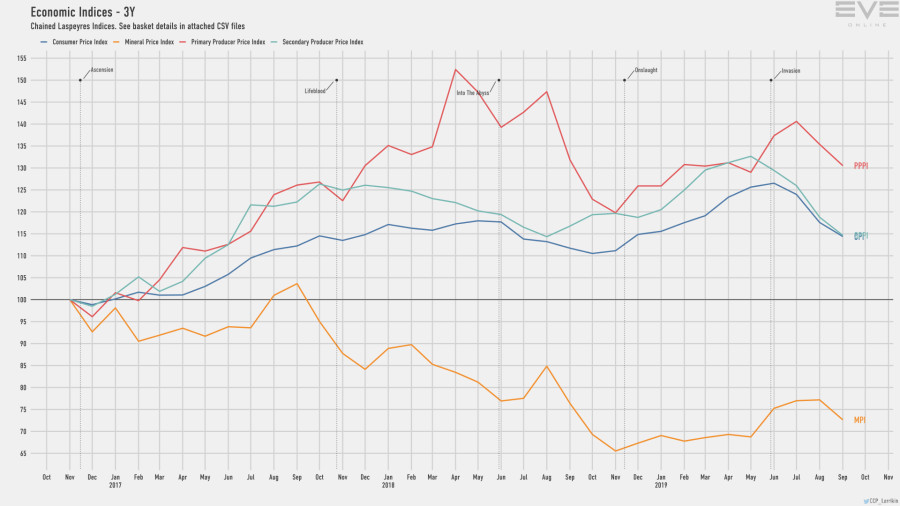 9d economy.indices.short
