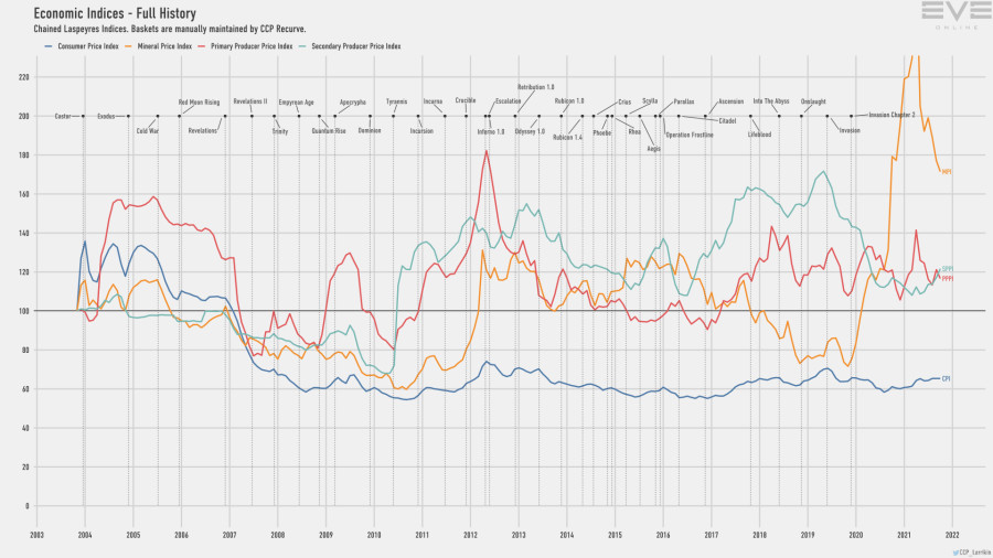 9d economy.indices