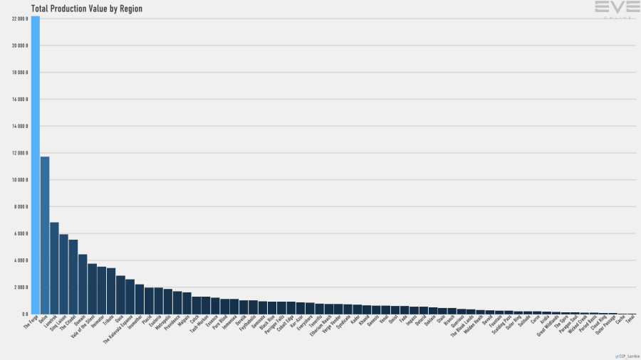 Jan2021 Production Value by Region Bar