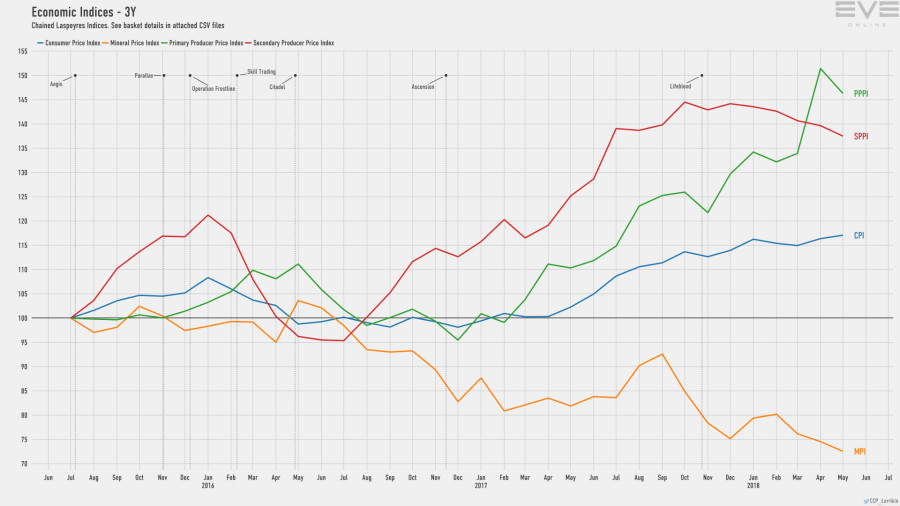 9d economy.indices.short