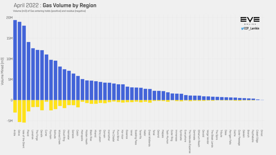 3 gas mined by region