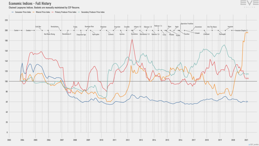 9d economy.indices