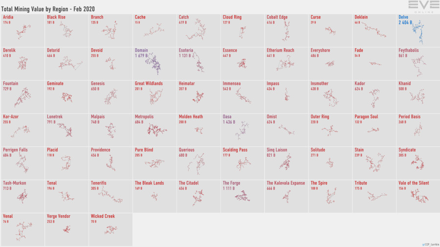 3 mining.value.by.region