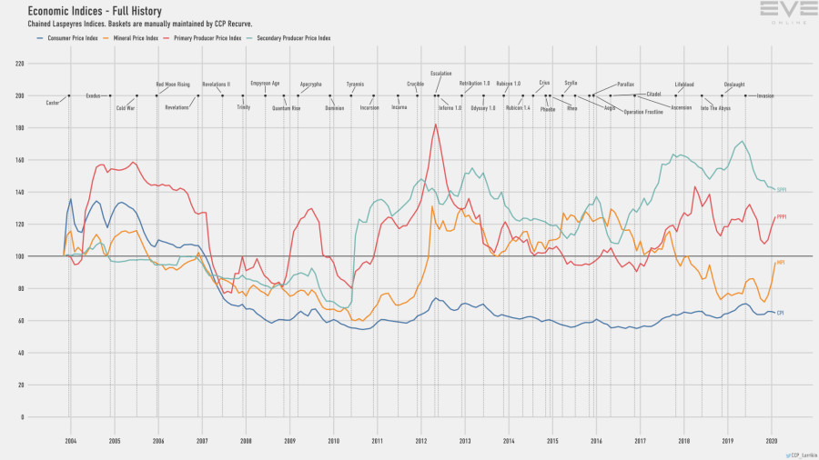 9d economy.indices