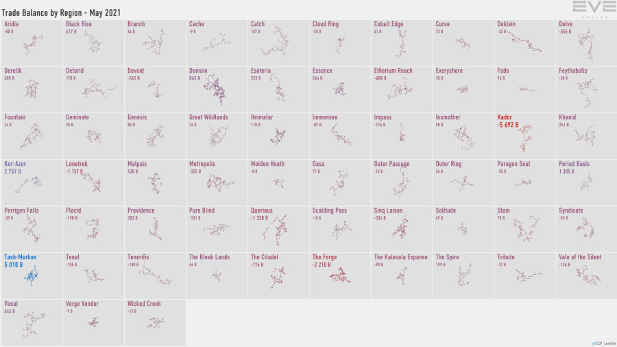 5a trade.balance.by.region