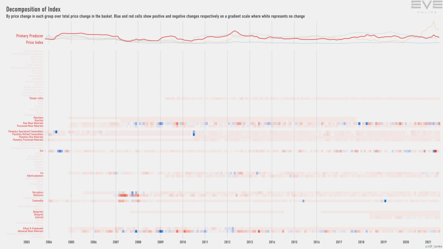 9ga index.decomp.PrimaryProducerPriceIndex