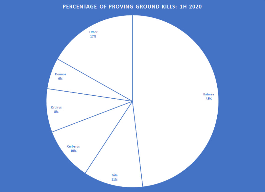 EVE Online on X: The leaderboards for The Proving Grounds are